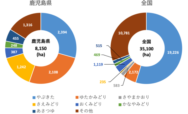 茶の品種_全国と比較